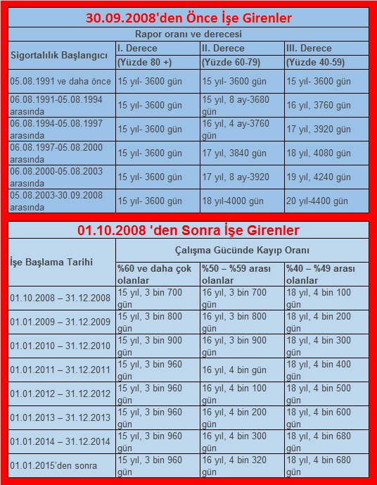 Engelli Erken Emeklilik | SSK | SGK | Sorgulama | Hizmet Dökümü | Gün